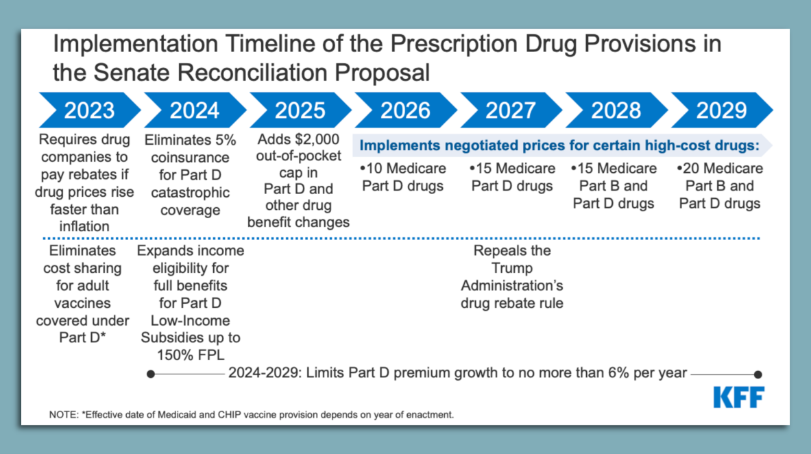A New Inflation Reduction Act Includes Major Changes to Medicare